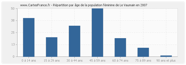 Répartition par âge de la population féminine de Le Vaumain en 2007